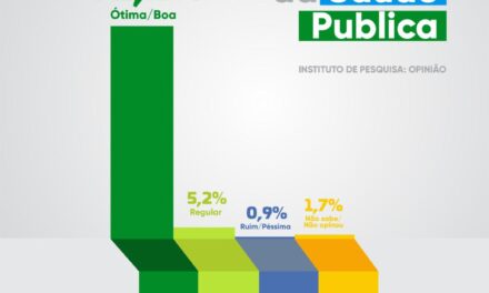 Aprovação Nas Alturas: 92,2% da população de Ouro Velho considera a Saúde do município ótima