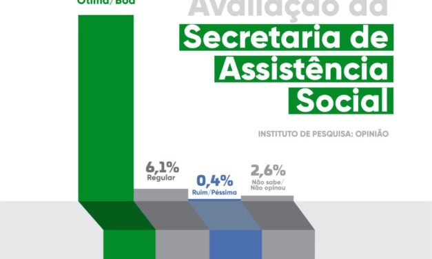 Em Ouro Velho, ações sociais da Prefeitura são aprovadas por 90% da população