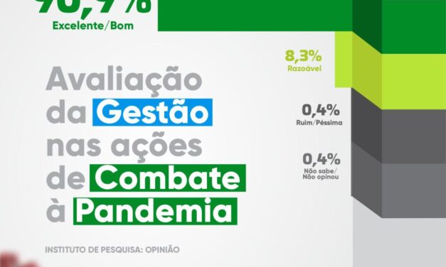 Pesquisa aponta que 90,9% aprovam como prefeito de Ouro Velho combate pandemia